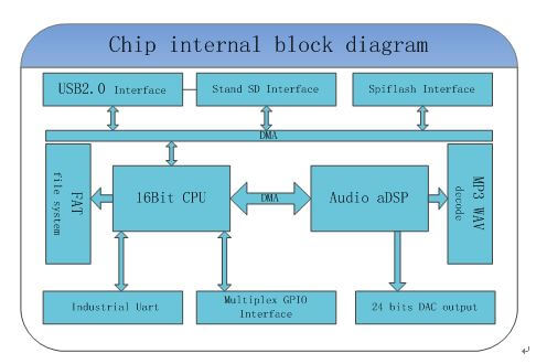 YX6300語音芯片方案